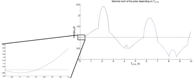 Figure 2.4 – Norme maximale des pôles en fonction de T CT RL . Si cette norme est inférieure à 1, le système est stable