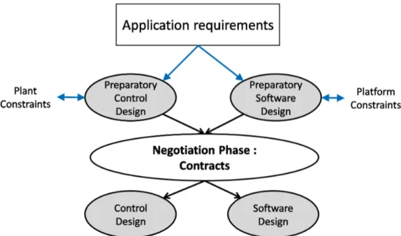 Figure 2.27 – Utilisation des contrats comme interface entre les processus de conception de l’automatique et du génie logiciel