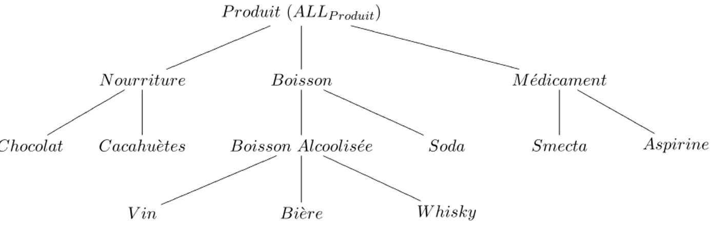 Fig. 1.2 – Hiérarchie sur la dimension P roduits