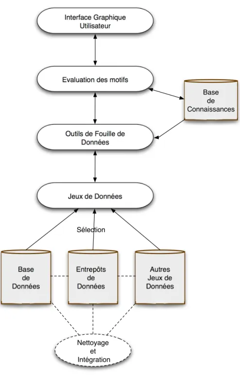 Fig. 1 – Le processus d’extraction de connaissances dans des bases de données (ECD)