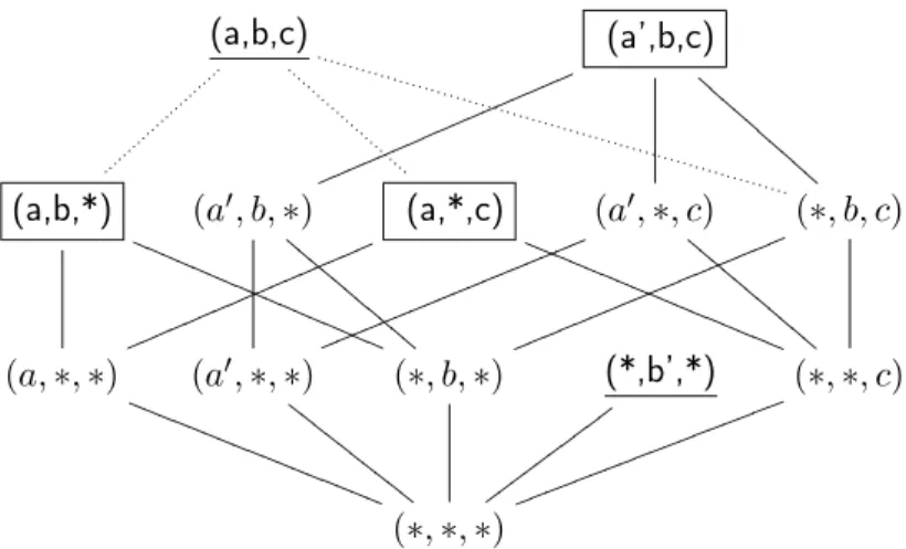 Fig. 2.3 – Les items multidimensionnels fréquents maximalement spécifiques avec B ∈ D A