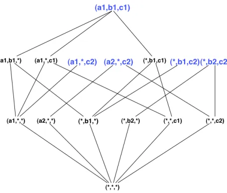 Fig. 2.5 – Les items maximalement spécifiques pour σ = 2