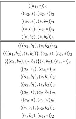 Tab. 3.2 – Motifs Séquentiels Clos de support 2 et 3