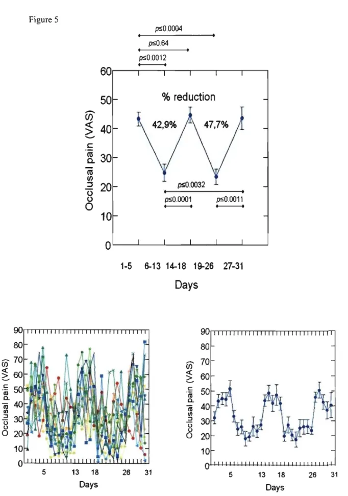 Figure 5  80  -70  CI)  - ~60  5  -CI)  ~ .....-c: ro a. ro 1/) ~ 0 0 0  13  18  Days  60  50 40 30 20 10 0  psO.OO04 ,osO.64 • ,osO.OO12 • • %  reduction psO.OO32 • psO.OOO1 • • 1-5 6-13  14-18  19-26 Days -80 70 CI) ~ -·ai c Q