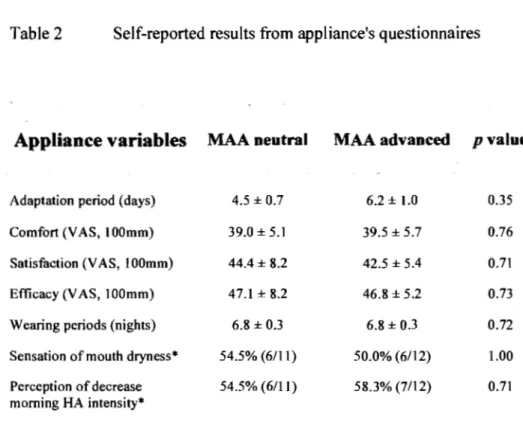Table 2  Self-reported results from  appliance's questionnaires 