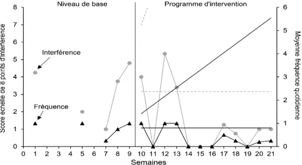 Figure 2. Moyennes des fréquences par jour et du niveau d’interférence de Mathieu  pour  le  niveau  de  base  et  le  programme  d’intervention  pour  le  comportement  de 