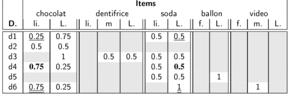 Tab. 2.3  Degrés d'appartenance pour le client 1 et fréquences oues pour l'itemset Ix