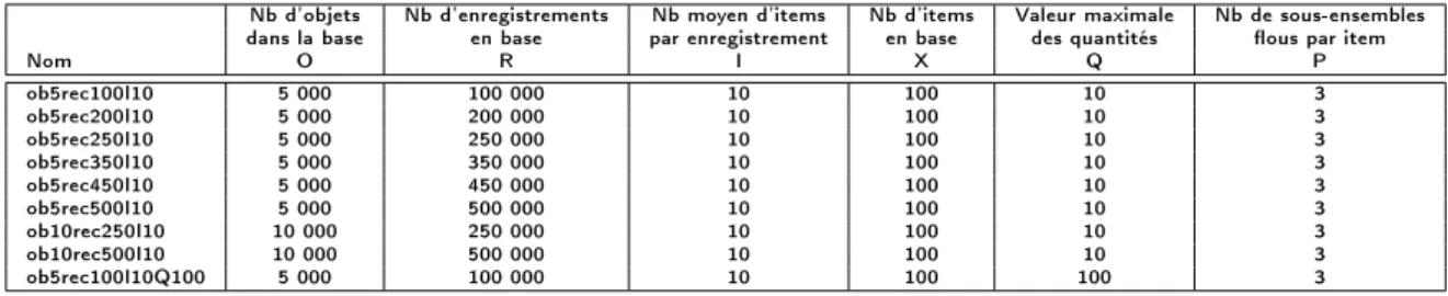 Tab. 3.1  Valeurs des diérents paramètres pour les jeux de données utilisés dans les expérimentations