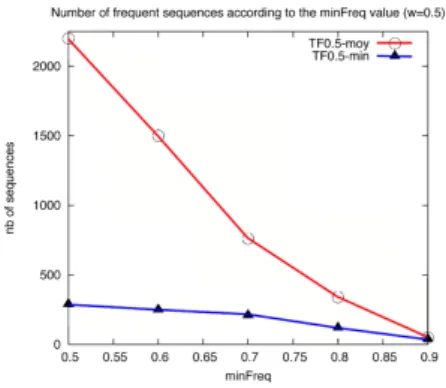 Fig. 3.3  Nombre de séquences fréquentes en fonction de minF req selon l'opérateur d'agrégation pour ob5rec100I10