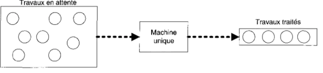 Figure 2.1 - Modèle à machine unique