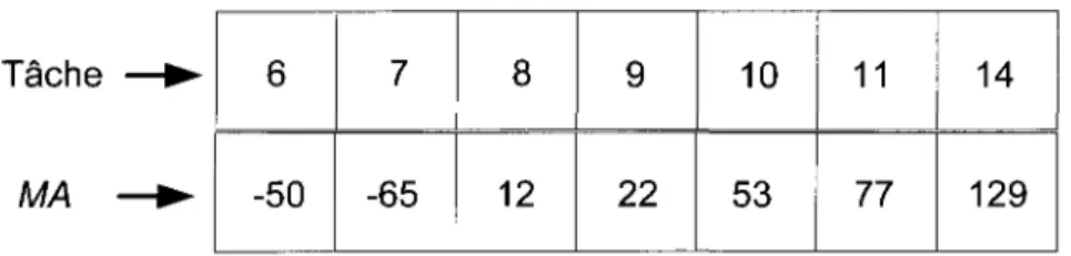 Tableau 3.2 - Résultat du calcul de la marge arrière