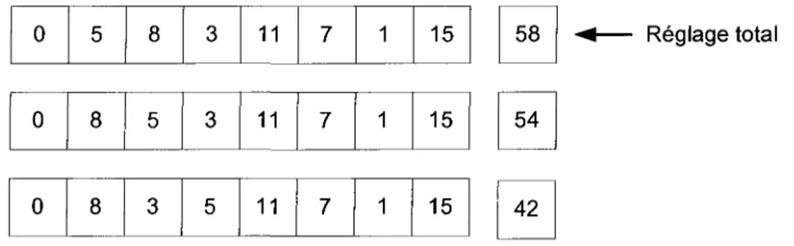 Figure 3.6 - Troisième insertion dans la sous-séquence avec la règle de priorité La procédure se poursuit jusqu'à ce que toutes les tâches non placées soient placées de façon à compléter la séquence