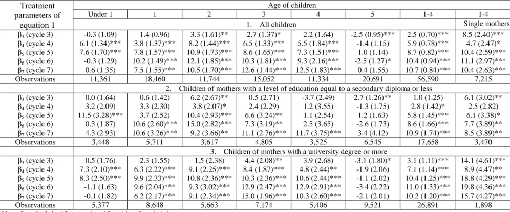 Table 5: Estimated effects of the policy on weekly hours in daycare by children’s age and mothers’ level of education and cycle p-value of  bootstrapped standard errors) 