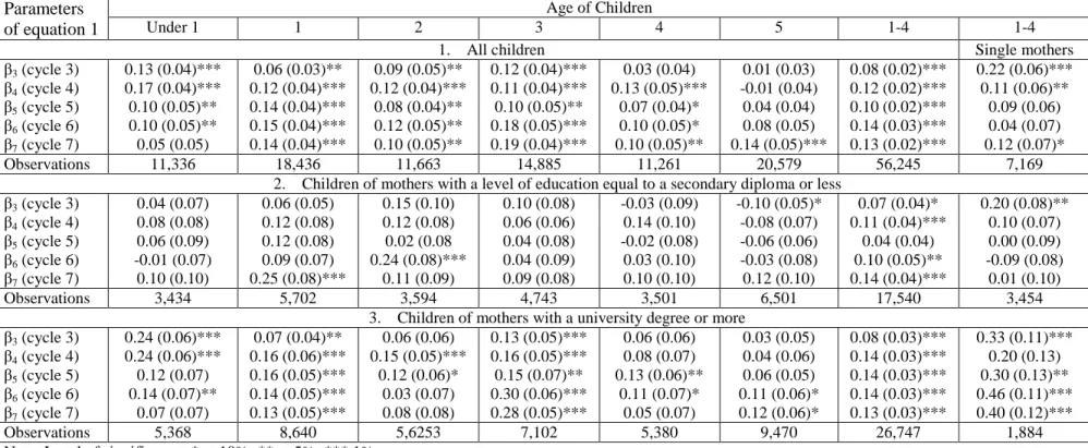 Table 6: Estimated marginal effects of Québec’s childcare policy on mother’s labour force participation in reference year by age of children  and education level of mothers (p-value of bootstrapped standard errors) 