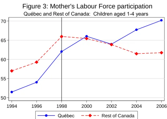 Figure 4: Mother's Mean weeks worked in reference year