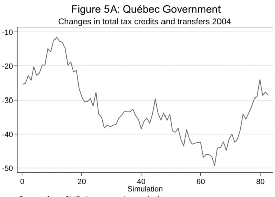 Figure 5A: Québec Government
