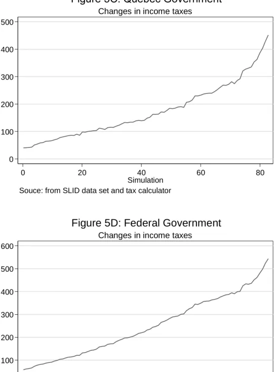 Figure 5D: Federal Government