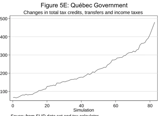Figure 5E: Québec Government