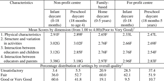 Table  A5:  Mean  scores  of  educational  quality  by  dimension  and  overall  characteristics  of  care  by  settings and age of children, Québec, 2003# 