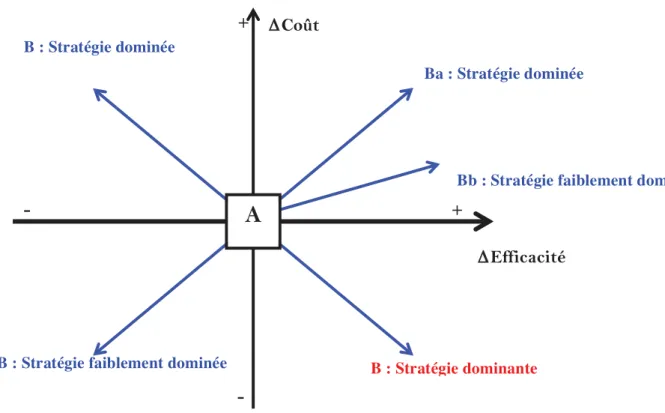 Figure 10 : Représentation schématique des résultats d’une analyse coût-efficacité  comparant une stratégie thérapeutique B à une stratégie thérapeutique de référence A