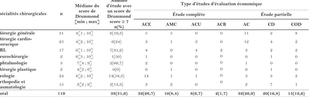 Tableau 5 : Distribution, caractéristiques et qualité des études d'évaluation économique par spécialité chirurgicale pédiatrique