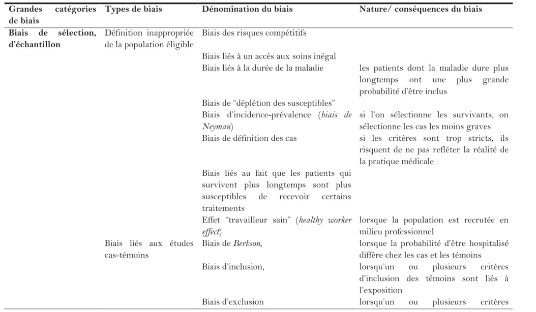 Tableau 8 : Les principaux biais de sélection et d’information en pharmaco-épidémiologie