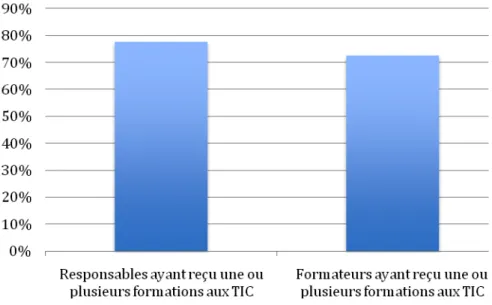 Figure   12   :   Formation   en   TIC   des   directeurs   d’établissement   et   du   personnel   formateur   des    établissements   de   formation   des   enseignants   du   fondamental   en   Afrique