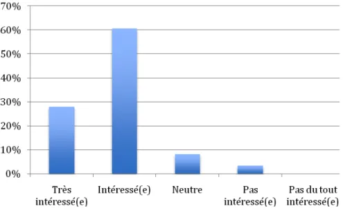 Figure   16   :   Intérêt   pour   proposer   et   ajouter   des   ressources   pédagogiques   à   une   banque   de    ressources   pédagogiques   en   ligne   dédiée   à   l’enseignement   et   l’apprentissage   du   français   en   