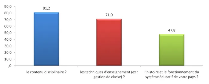 Figure   3   :   Aperçu   du   contenu   de   la   formation   des   enseignants   du   fondamental   en   Afrique