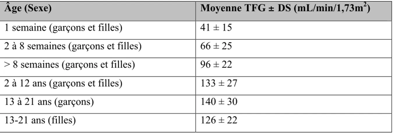 Tableau 1. Évaluation et valeurs de la fonction rénale en pédiatrie par la mesure du taux de  filtration glomérulaire (14) 