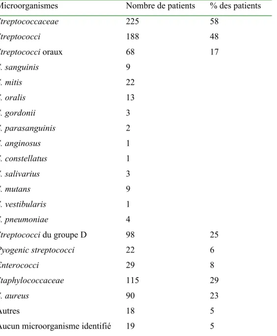 Tableau 11. Distribution des microorganismes en cause dans l’endocardite infectieuse(97)  Microorganismes  Nombre de patients  % des patients 