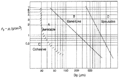 Figure 3.3 : Classification des poudres selon Geldart |6]