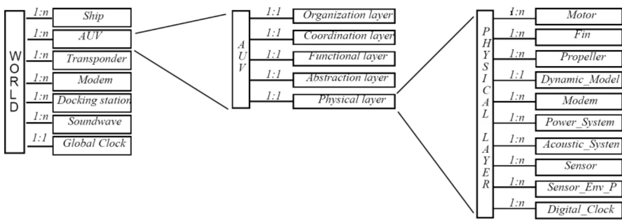 Fig. 1.4  Représentation graphique des entités et de leur hiérarchie décrite en SHIFT