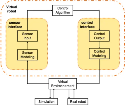 Fig. 1.9  Simulateur utilisant le VRML (Virtual Reality Modeling Language) et le Java Dans [26] et [27], les auteurs ont développé un environnement virtuel en VRML  (Vir-tual Reality Markup Language) qui peut être partagé sur le web