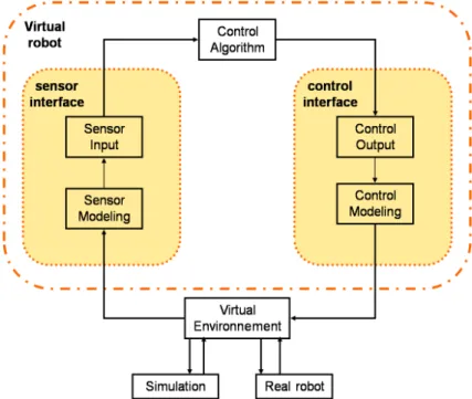 Fig. 1.9  Simulateur utilisant le VRML (Virtual Reality Modeling Language) et le Java Dans [26] et [27], les auteurs ont développé un environnement virtuel en VRML  (Vir-tual Reality Markup Language) qui peut être partagé sur le web