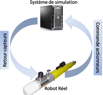 Fig. 1.10  La simulation HIL ou hybride implique l'utilisation du matériel du robot dans la boucle de simulation