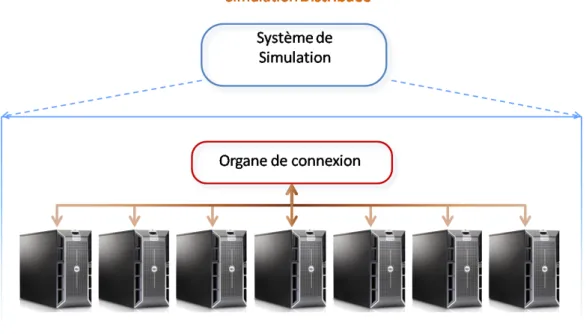 Fig. 2.5  Simulation distribuée : le simulateur est réparti sur plusieurs ordinateurs mis en réseaux