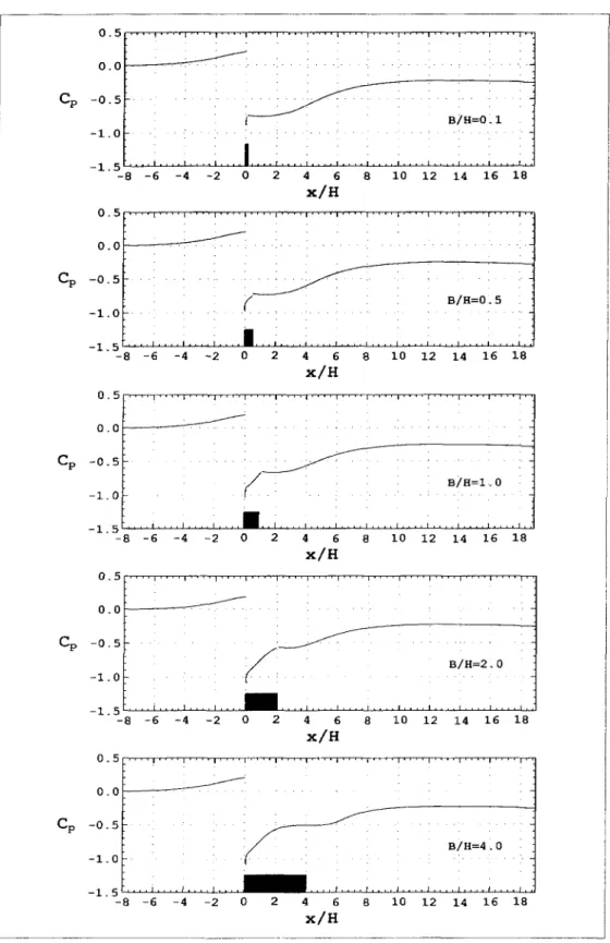 Figure 12 : Profil du coefficient de pression en fonction de la géométrie transversale de l'obstacle (adaptée de [24])