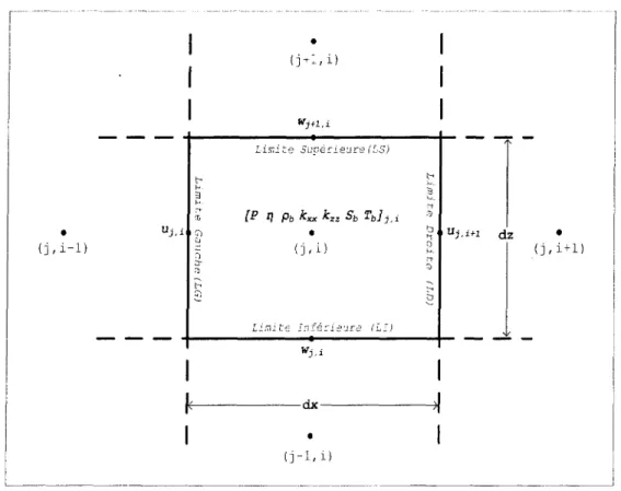 Figure 13: Définition de la grille numérique employée dans le modèle. L'incrémentation verticale selon l'axe des z est notée par l'indice j alors que celle à l'horizontale