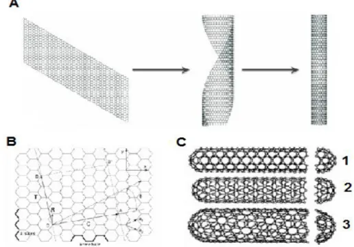 Figure  I—5 Structure des nanotubes de carbone (d’après [Govindaraj and Rao; 2004]). 
