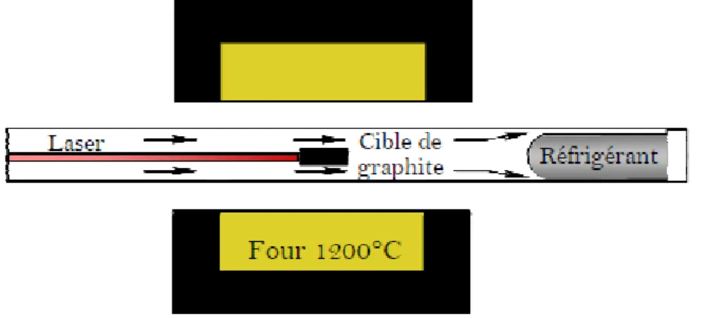 Figure   I—7  Principe  du  montage  de  synthèse  des  nanotubes  de  carbone  par  ablation  laser