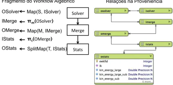 Figura 3. Relação entre o modelo algébrico do workflow com as relações na proveniência do PROV- PROV-Wf