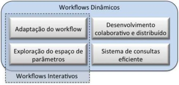 Figura 4. Principais requisitos de workflows dinâmicos. 