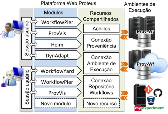 Figura 13. Estrutura da plataforma Proteus. 