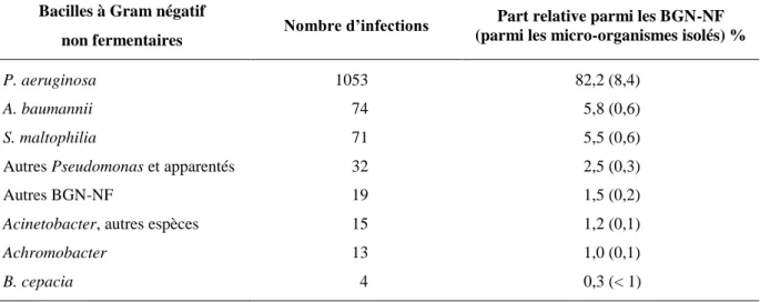 Tableau 2. Part relative des différents bacilles non fermentaires dans les infections nosocomiales  en France, 2012