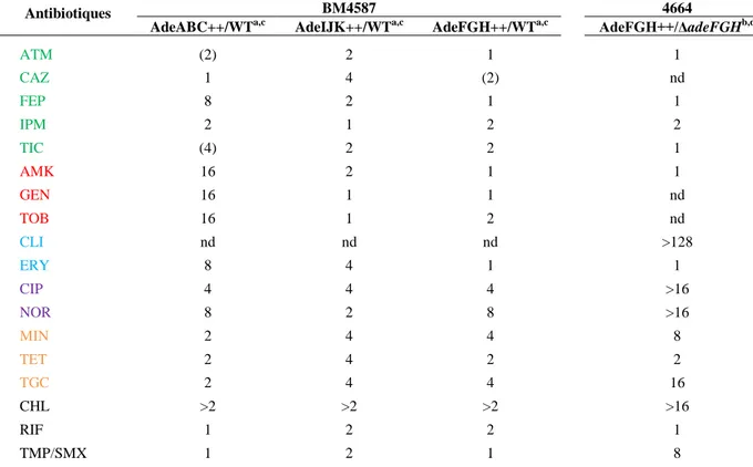 Tableau  4.  Contribution  des  systèmes  d’efflux  AdeABC,  AdeIJK  et  AdeFGH  à  la  résistance  acquise de A