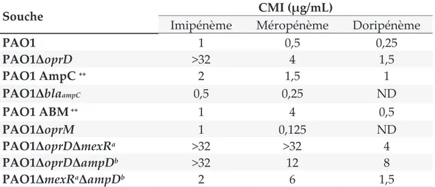 Tableau 3 : CMI des carbapénèmes chez PAO1 et ses dérivés d’après (Köhler et al., 1999b; Riera et  al., 2011; Zamorano et al., 2011)