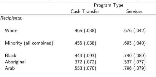 Table 2. Predicted Support, by Race of Recipient and Program Type Program Type