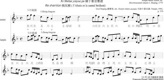 Figure 9 Amiot + Liu Chuqing « Zhong fengyun » (transcription synoptique) 
