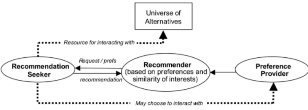 Figure 2.2: Model of the Recommendation Process, proposed by Terveen and Hill in [TH01]